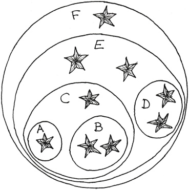 Objects nested within other objects.