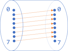 Decrement function set diagram.
