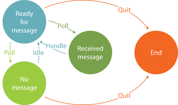 Polling Consumer state machine transition diagram