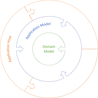 Ports and Adapters diagram, with arrows pointing inward.