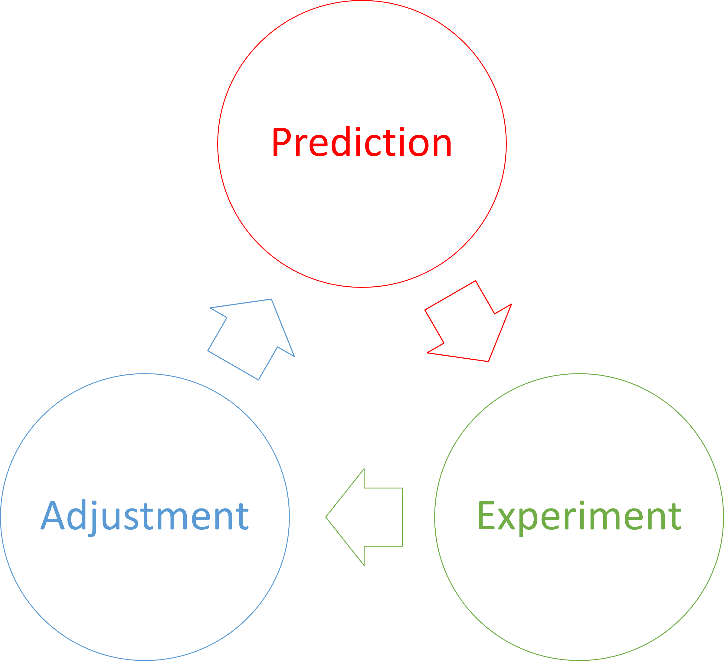 Cycle with arrows from prediction to experiment, from experiment to adjustment, and from adjustment to prediction.