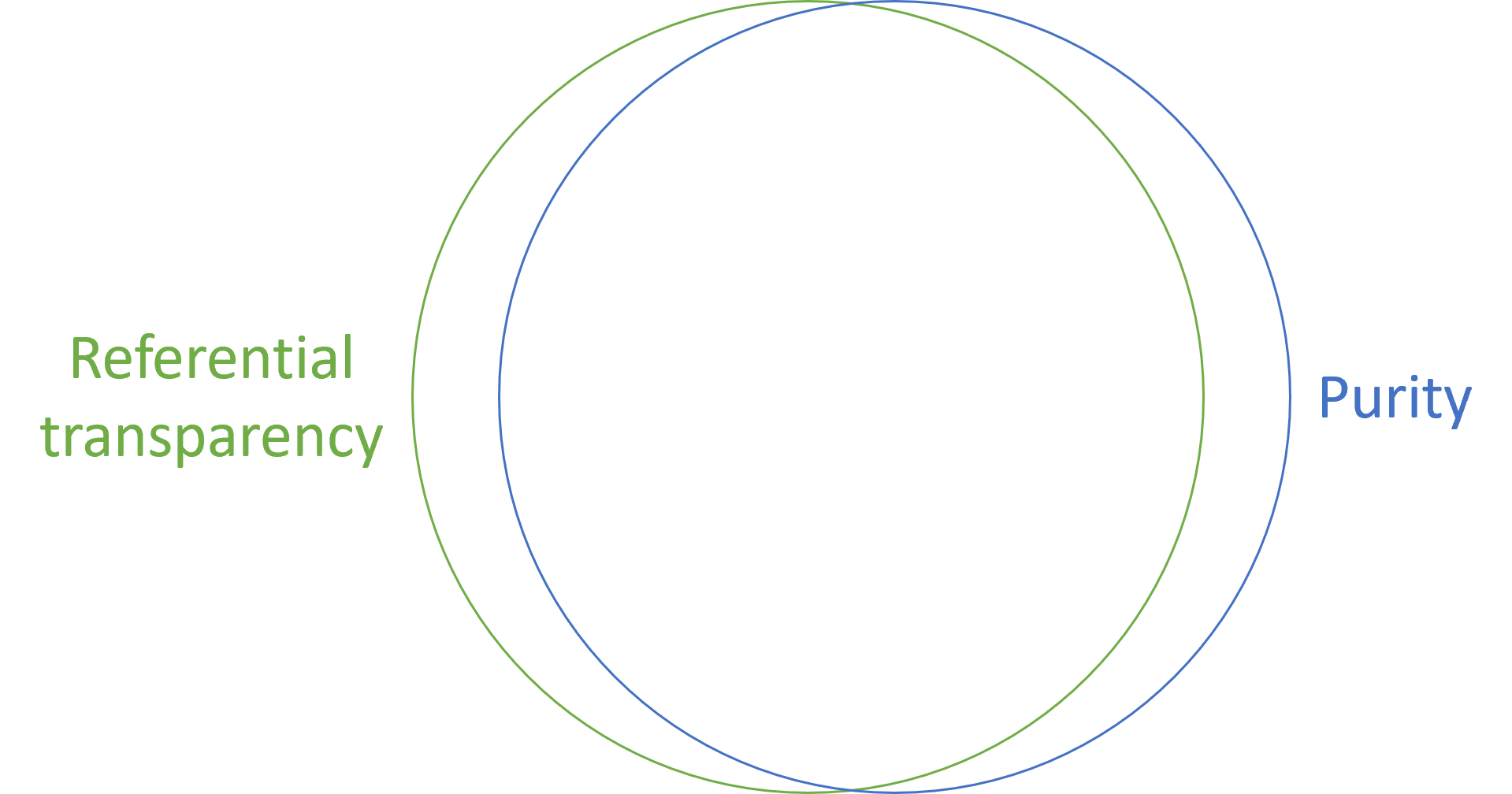 Venn diagram of two sets: Referential transparency and purity. The intersection is considerable.
