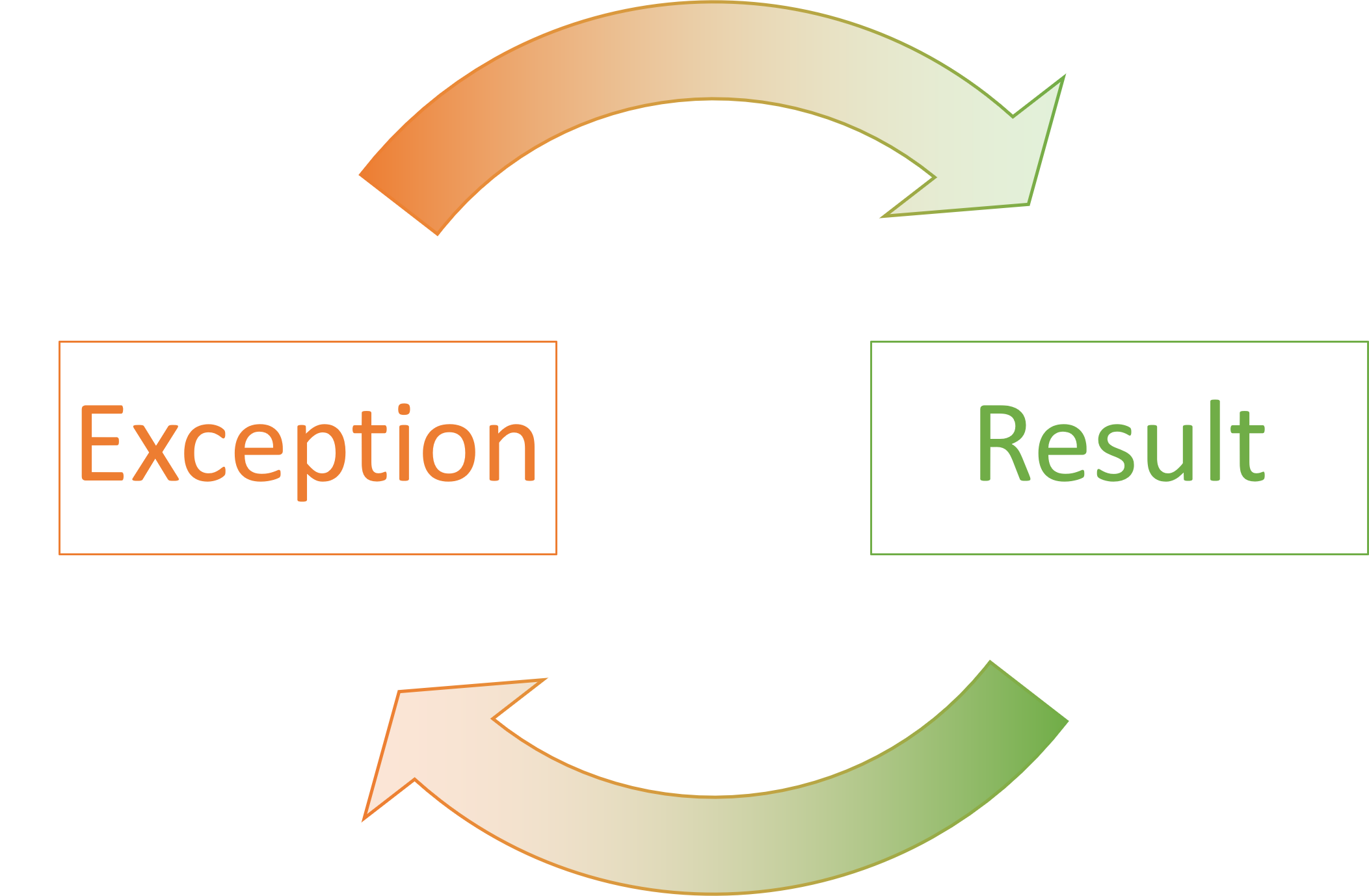 Two boxes labelled 'exception' and 'result', respectively, with curved arrows pointing from each to the other.