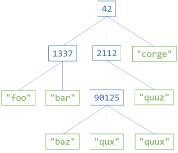 A rose tree example diagram, with internal nodes containing integers, and leafs containing strings.