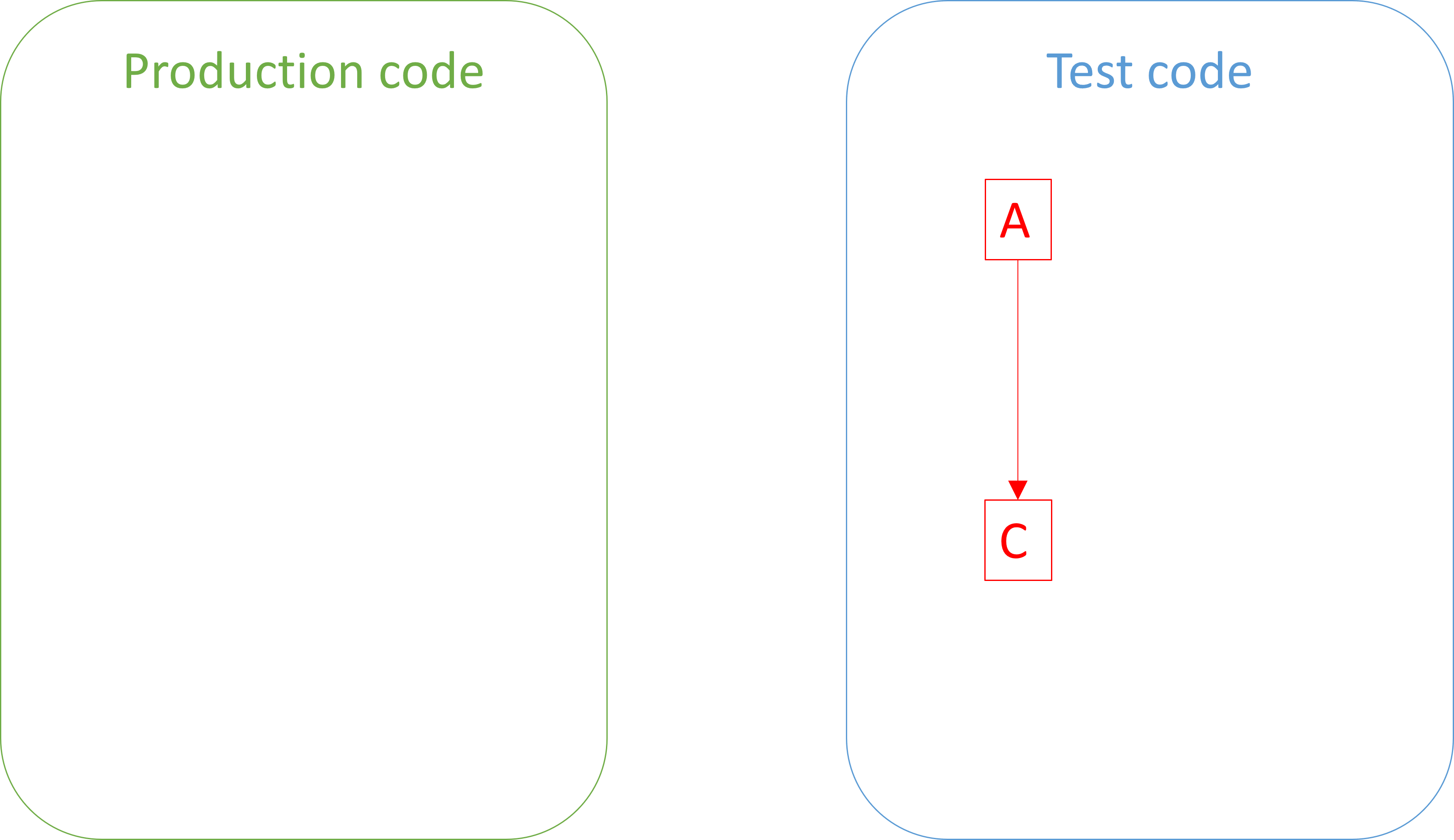 Two boxes labelled 'production code' and 'test code'. The test-code box contains a single red arrow going from a to b.