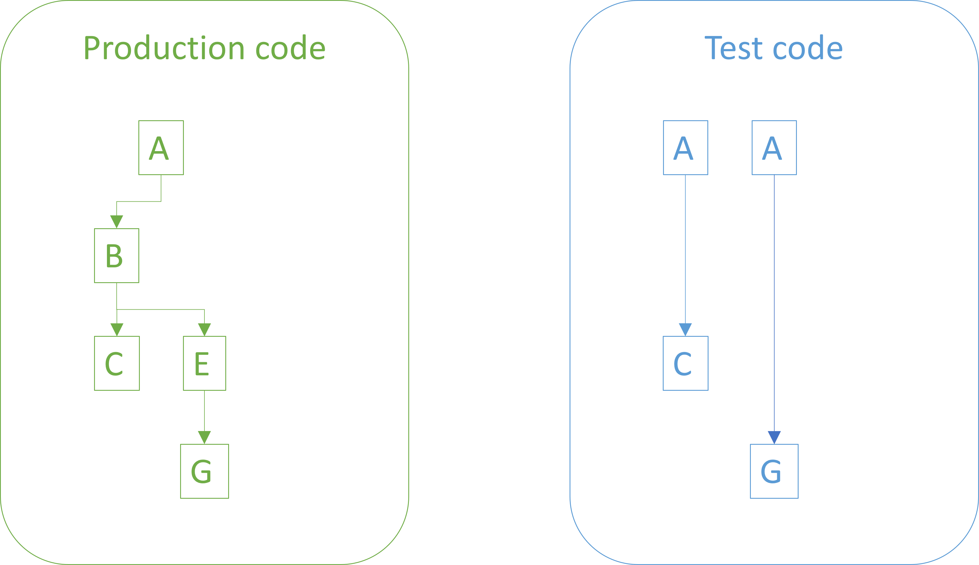 Two boxes labelled 'production code' and 'test code'. The test-code box contains a single blue arrow going from a to b, and red arrow going from a to g. The product code box contains green arrows going from a to b to c, and other arrows branching off from b to go to g via e.