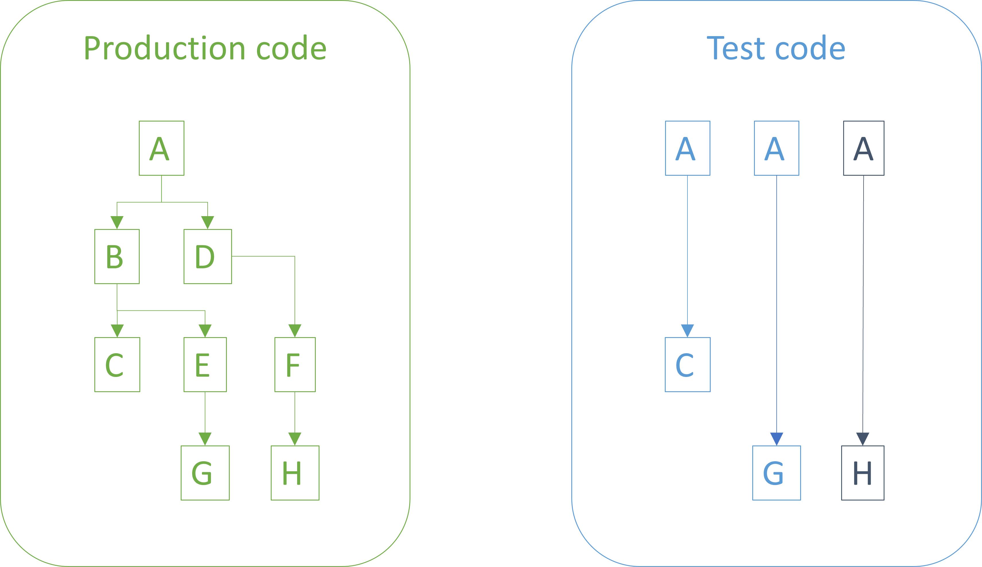Two boxes labelled 'production code' and 'test code'. The test-code box contains blue arrows going from a to b, from a to g, and another arrow going from a to h. The product code box contains green arrows going from a to b to c, and other arrows branching off from b to go to g via e, and yet another set of arrows going from a to d to f to h.