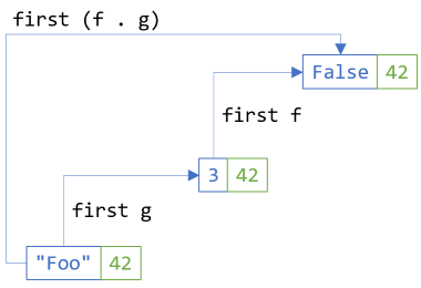 The second functor law applied to the first dimension of a bifunctor.