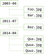 Shallow photo destination directories.