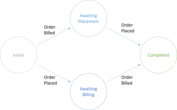 Shipping policy state diagram.