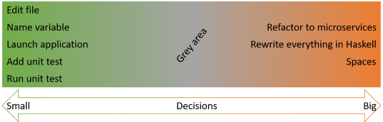 A spectrum of decisions from small to the left to big to the right.