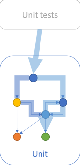 Diagram that shows several unit tests exercising one fewer paths through a unit that before.