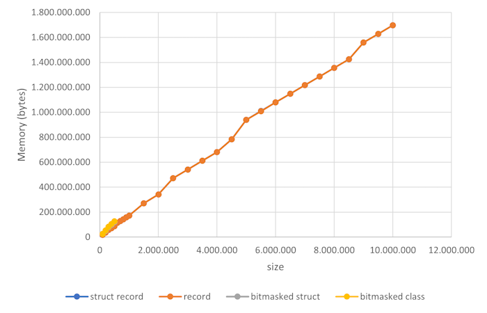 Song recommendations memory cost line chart.