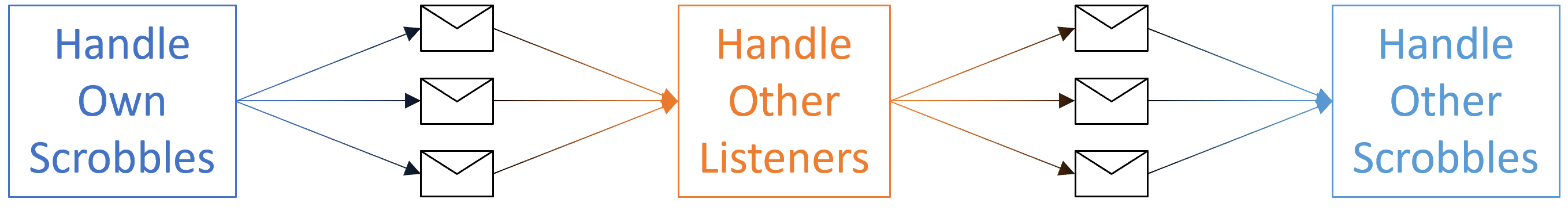 Three boxes with arrows between them indicating messages going from left to right.