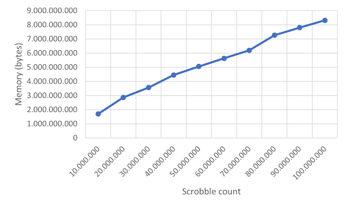 Scrobble memory cost line chart.