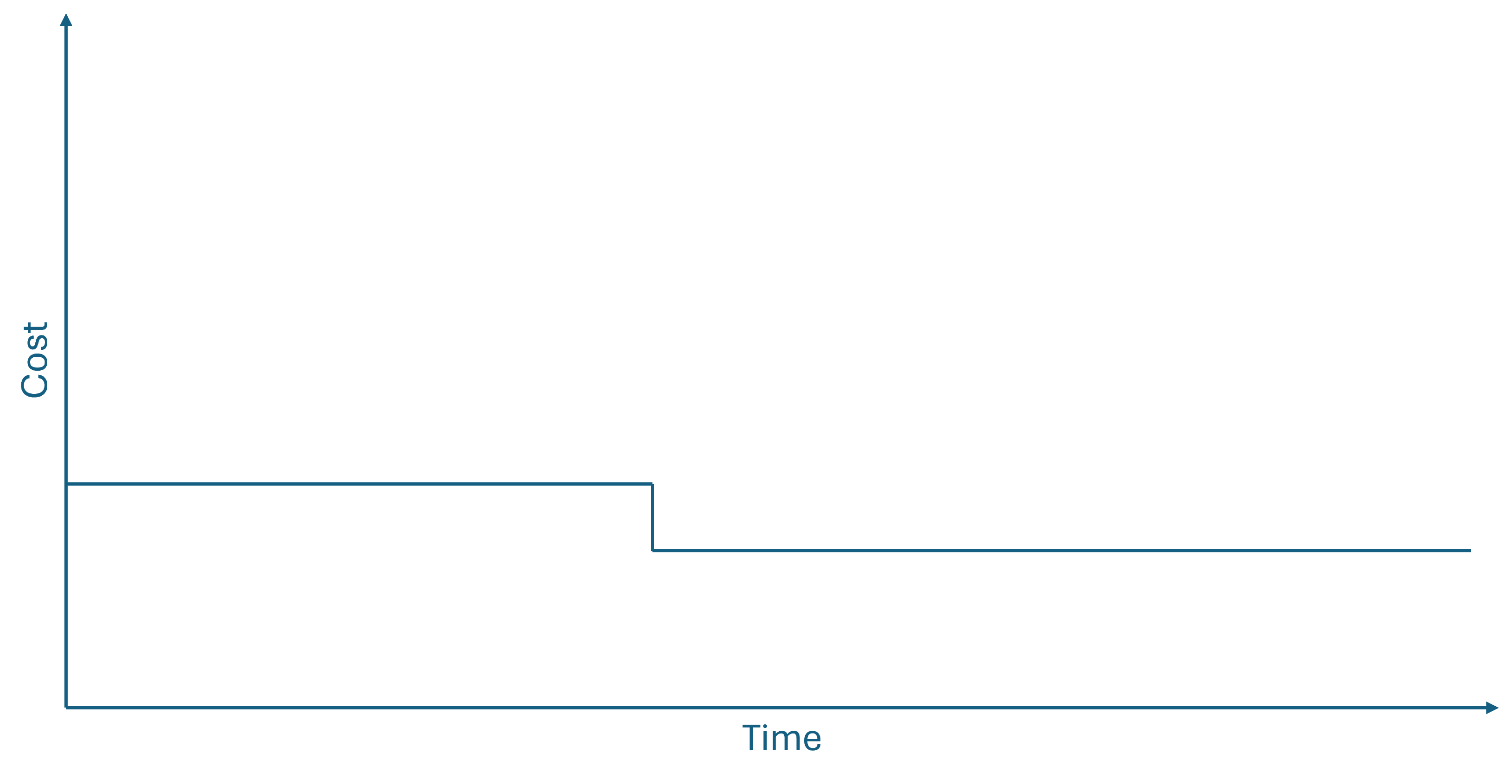 Graph with time along the x-axis and cost on the y-axis. A staircase-shaped figure indicates a stepwise decreasing function.