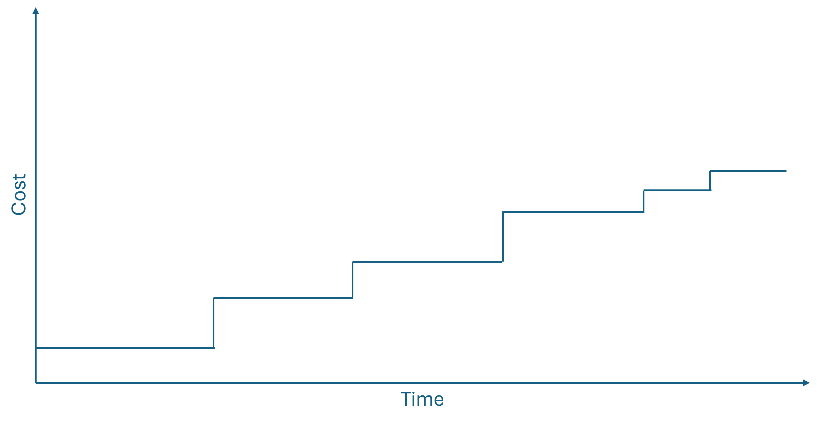 Graph with time along the x-axis and cost on the y-axis. A staircase-shaped figure indicates a stepwise increasing function.