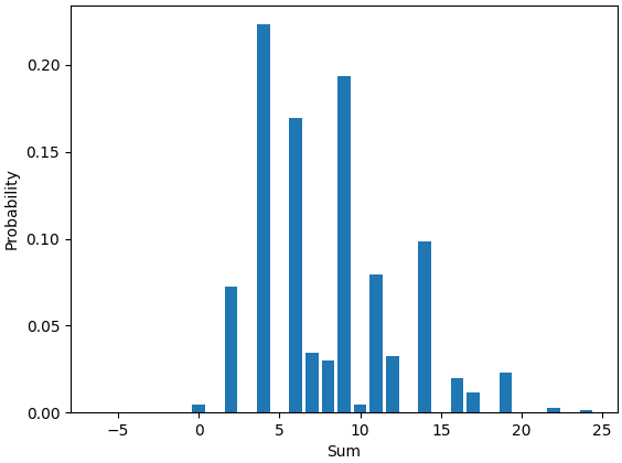 Bar chart of the sum-of-grades PMF.