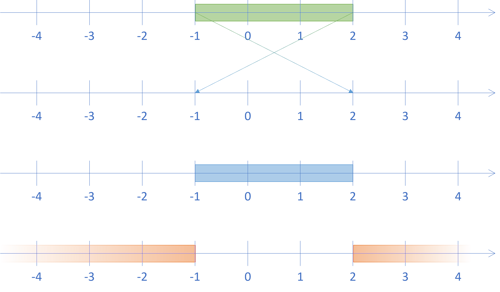 Four number lines, each with a range interpretation drawn in.
