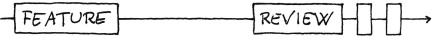 Timeline with a long wait time between a feature is submitted for review and the review actually takes place.