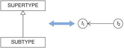 A type hierarchy forms a directed graph, as indicated by the arrow from subtype to supertype. Time, too, forms a directed graph, as indicated by the arrow from t2 to t1. Both present a way to order elements.