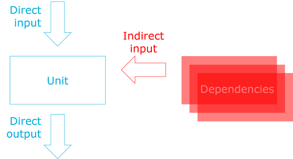 A unit with dependencies and direct input and output, but no indirect output.