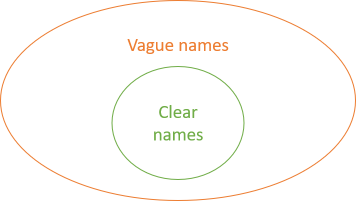 Object with clear names enclosed in object with vague names.
