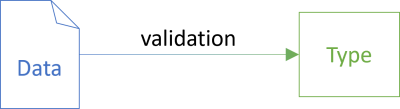 An arrow labelled 'validation' pointing from a document to the left labelled 'Data' to a box to the right labelled 'Type'.