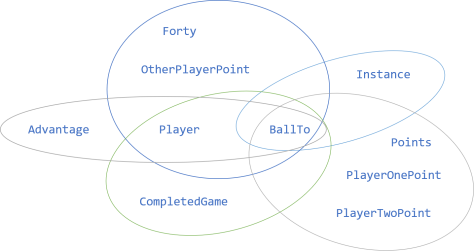 Venn diagram of the members of five classes.
