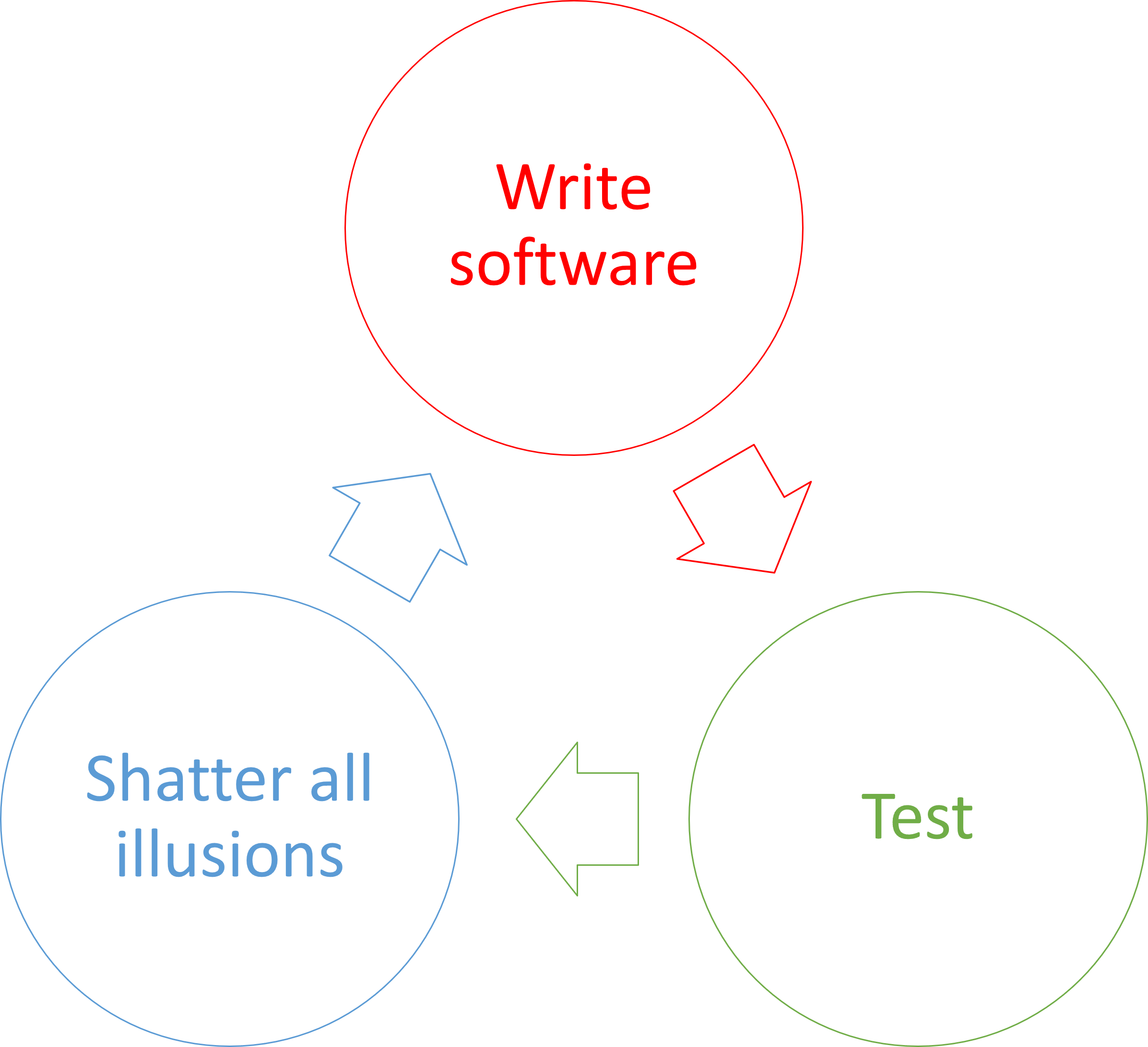 Cycle with arrows from write software to test, from test to shatter all illusions, and from shatter all illusions to write software.
